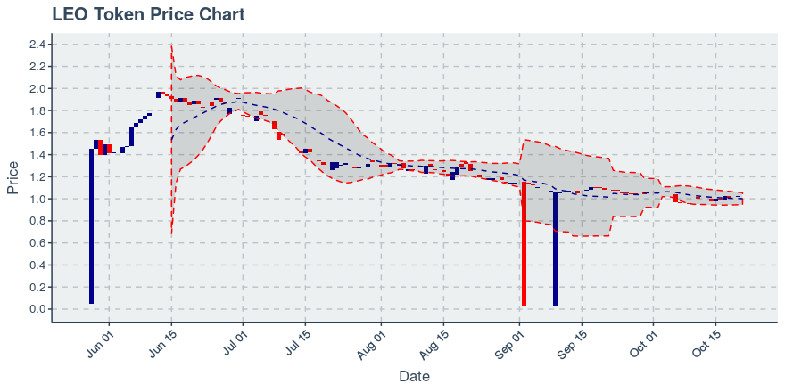 October 21, 2019: Leo Token (leo): Down 0.1%