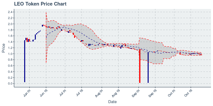 October 24, 2019: Leo Token (leo): Down 2%; 4th Consecutive Down Day