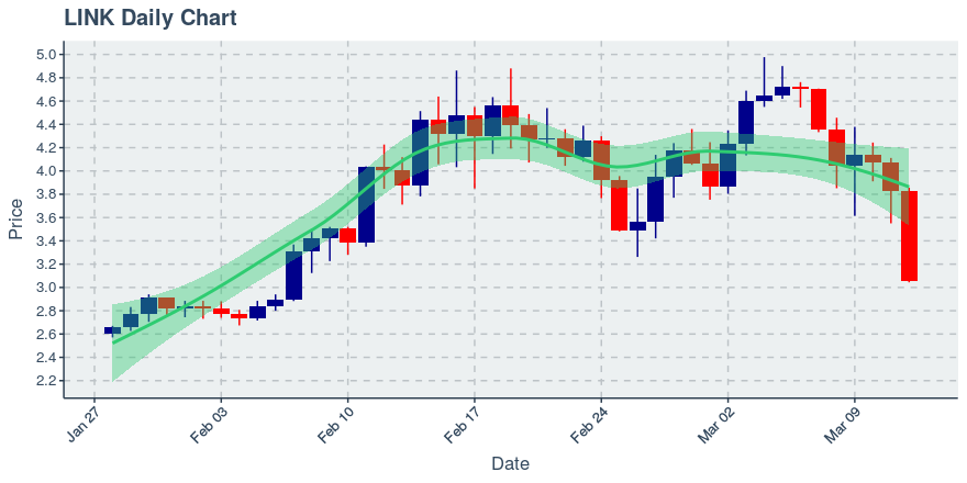 May 2, 2020: Chainlink (link): Up 0.72%; 2nd Straight Up Day