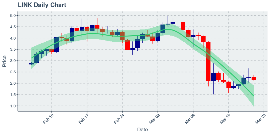 May 2, 2020: Chainlink (link): Up 0.72%; 2nd Straight Up Day