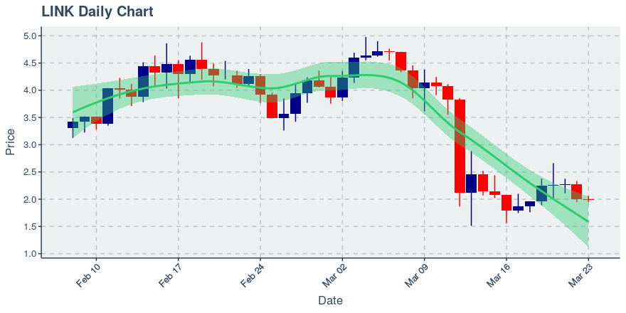 May 2, 2020: Chainlink (link): Up 0.72%; 2nd Straight Up Day