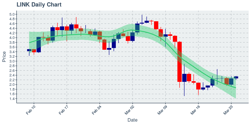 May 2, 2020: Chainlink (link): Up 0.72%; 2nd Straight Up Day