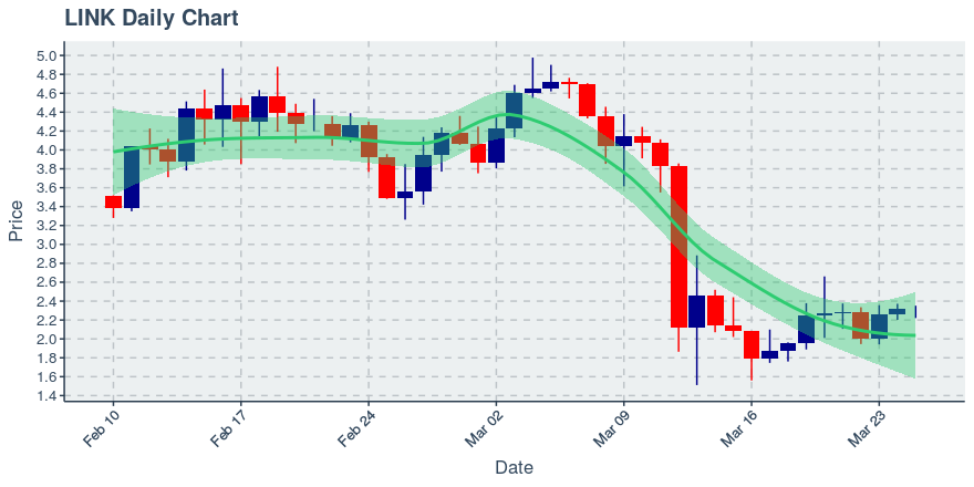 May 2, 2020: Chainlink (link): Up 0.72%; 2nd Straight Up Day