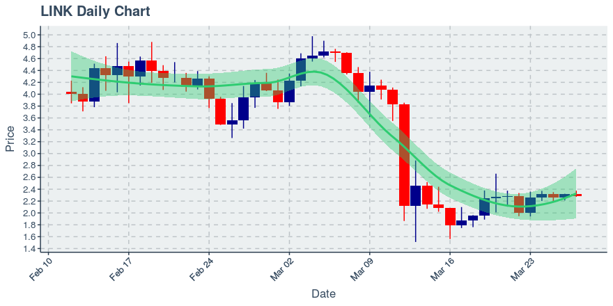 May 2, 2020: Chainlink (link): Up 0.72%; 2nd Straight Up Day