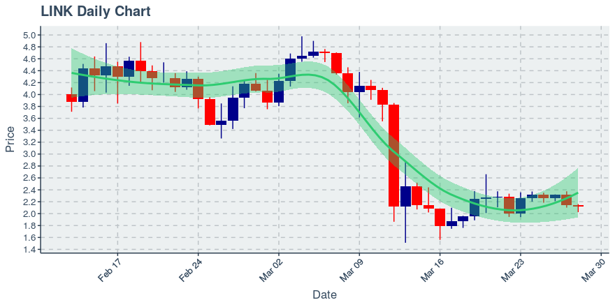 May 2, 2020: Chainlink (link): Up 0.72%; 2nd Straight Up Day