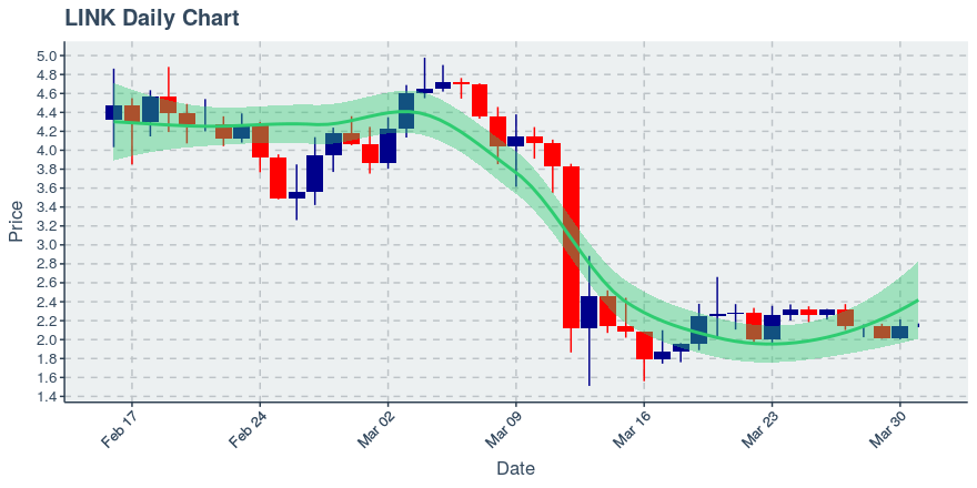 May 2, 2020: Chainlink (link): Up 0.72%; 2nd Straight Up Day