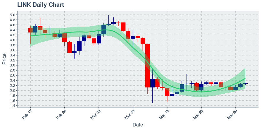 May 2, 2020: Chainlink (link): Up 0.72%; 2nd Straight Up Day