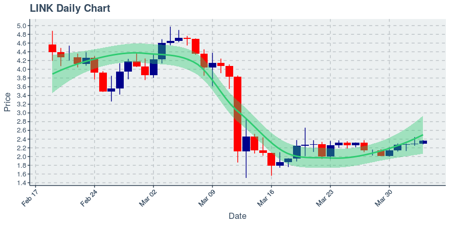 May 2, 2020: Chainlink (link): Up 0.72%; 2nd Straight Up Day