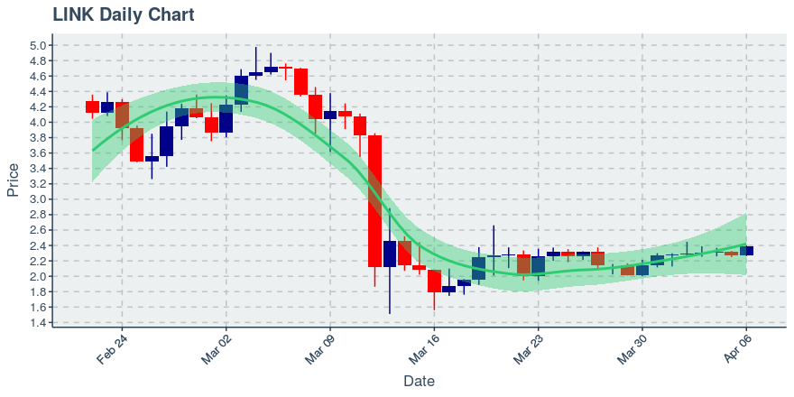 May 2, 2020: Chainlink (link): Up 0.72%; 2nd Straight Up Day