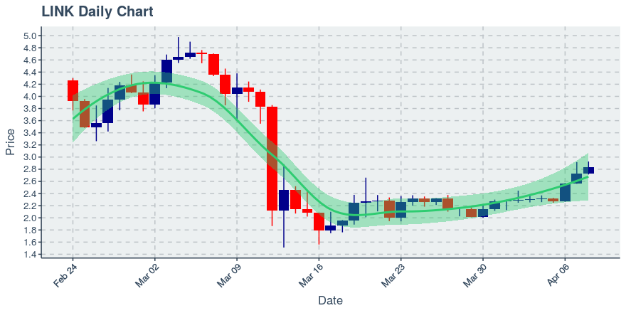 May 2, 2020: Chainlink (link): Up 0.72%; 2nd Straight Up Day