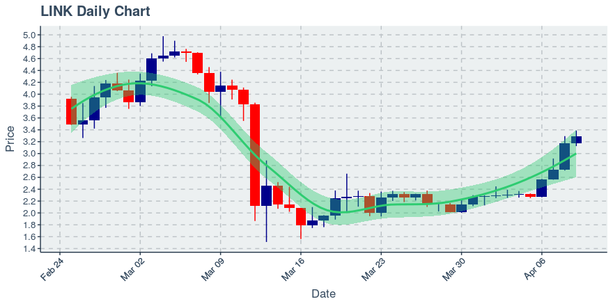 May 2, 2020: Chainlink (link): Up 0.72%; 2nd Straight Up Day