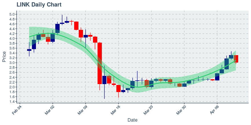 May 2, 2020: Chainlink (link): Up 0.72%; 2nd Straight Up Day