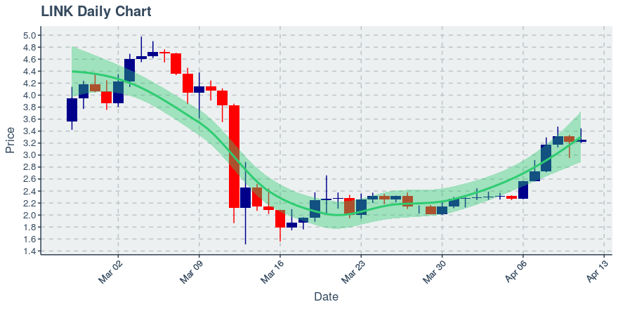 May 2, 2020: Chainlink (link): Up 0.72%; 2nd Straight Up Day