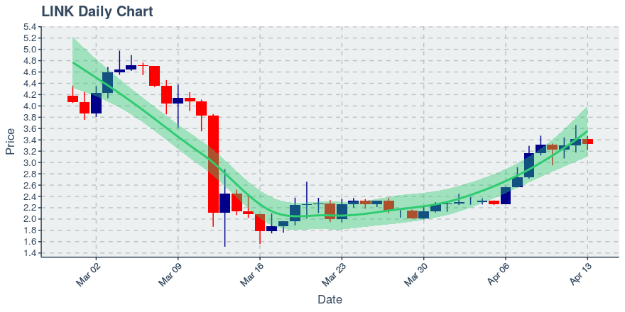 May 2, 2020: Chainlink (link): Up 0.72%; 2nd Straight Up Day