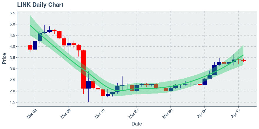 May 2, 2020: Chainlink (link): Up 0.72%; 2nd Straight Up Day