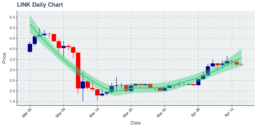 May 2, 2020: Chainlink (link): Up 0.72%; 2nd Straight Up Day