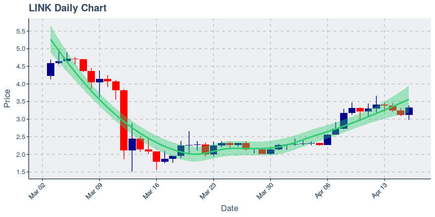 May 2, 2020: Chainlink (link): Up 0.72%; 2nd Straight Up Day