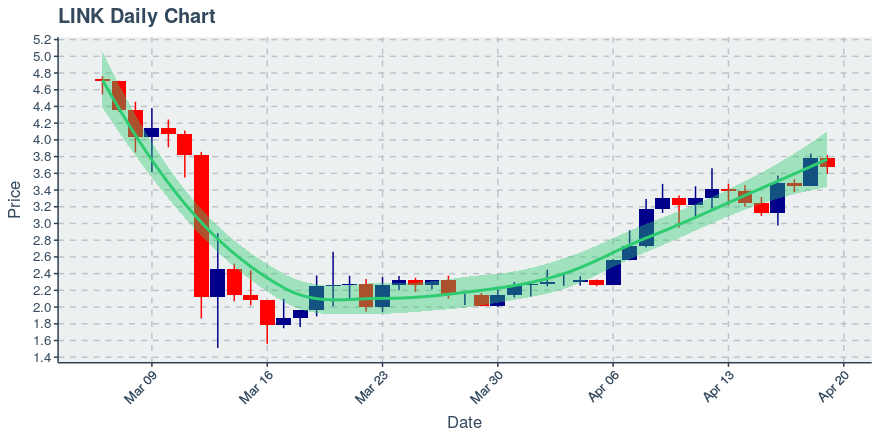 May 2, 2020: Chainlink (link): Up 0.72%; 2nd Straight Up Day