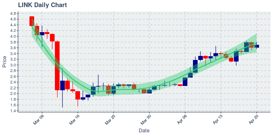 May 2, 2020: Chainlink (link): Up 0.72%; 2nd Straight Up Day