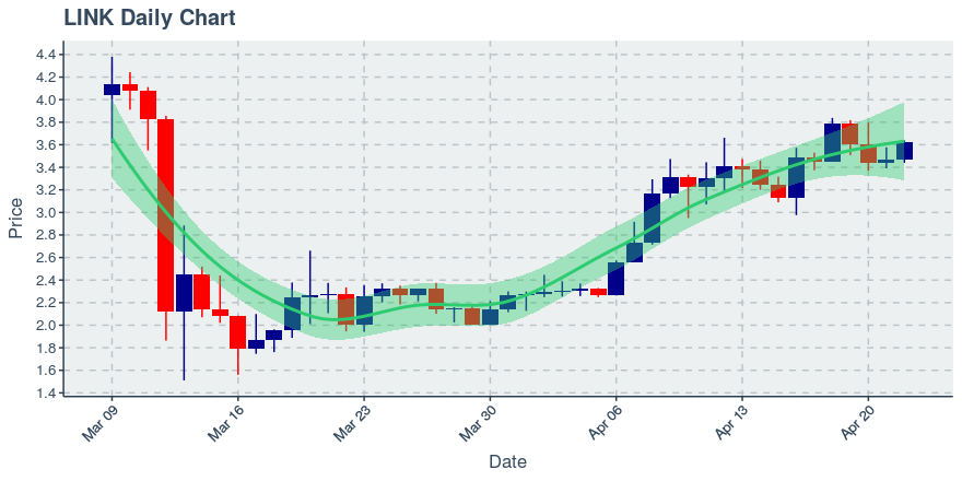 May 2, 2020: Chainlink (link): Up 0.72%; 2nd Straight Up Day