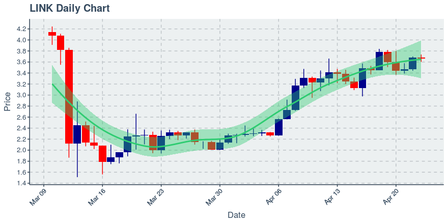 May 2, 2020: Chainlink (link): Up 0.72%; 2nd Straight Up Day