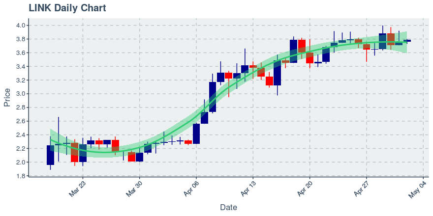 May 2, 2020: Chainlink (link): Up 0.72%; 2nd Straight Up Day