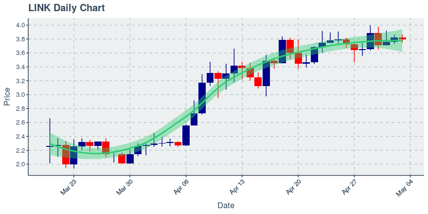 May 3, 2020: Chainlink (link): Down 0.63%