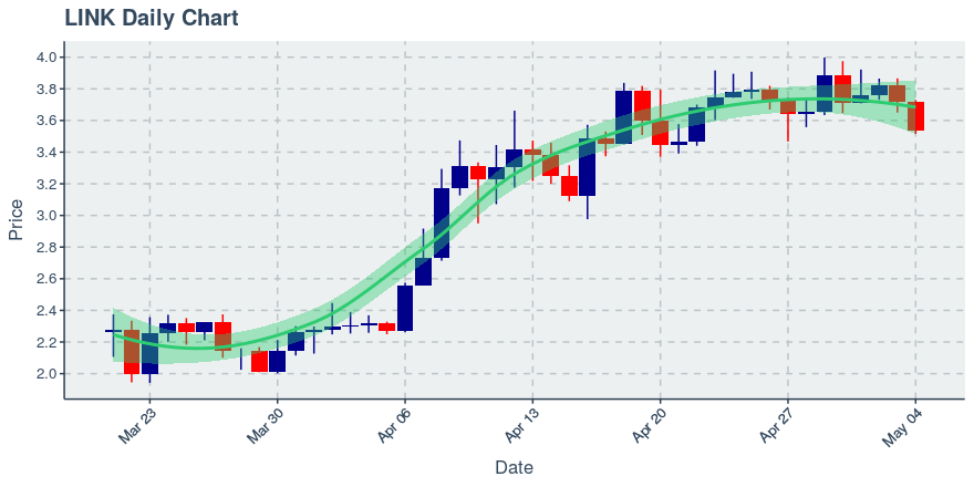 May 4, 2020: Chainlink (link): Down 4.79%; Price Crosses 20 Day Average; 2nd Consecutive Down Day