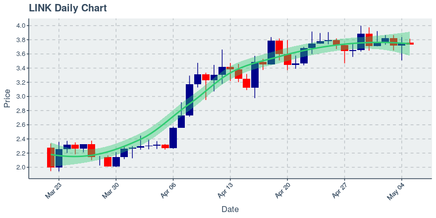 May 5, 2020: Chainlink (link): Down 0.59%