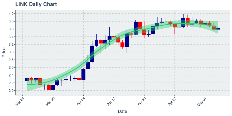 May 7, 2020: Chainlink (link): Up 1.34%