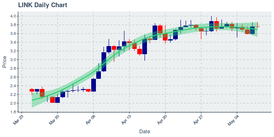 May 8, 2020: Chainlink (link): Down 0.16%