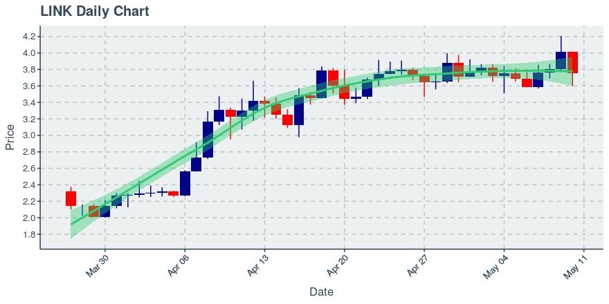 May 10, 2020: Chainlink (link): Down 6.46%