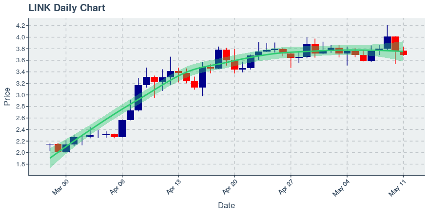 May 11, 2020: Chainlink (link): Down 2.02%; Price Crosses 20 Day Average; 2nd Consecutive Down Day