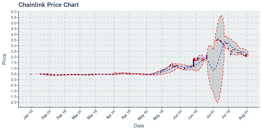 August 3, 2019: Chainlink (link): Up 11.03%; Price Crosses 20 Day Average; 2nd Consecutive Up Day