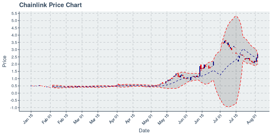 August 3, 2019: Chainlink (link): Up 11.03%; Price Crosses 20 Day Average; 2nd Consecutive Up Day