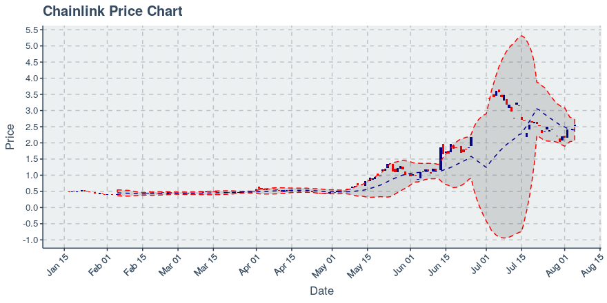 May 2, 2020: Chainlink (link): Up 0.72%; 2nd Straight Up Day