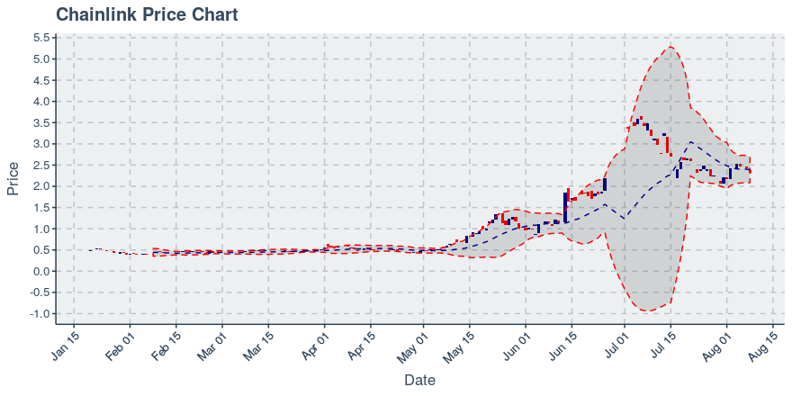 May 2, 2020: Chainlink (link): Up 0.72%; 2nd Straight Up Day