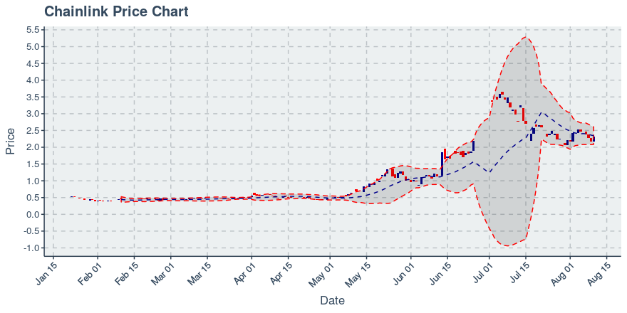 May 2, 2020: Chainlink (link): Up 0.72%; 2nd Straight Up Day