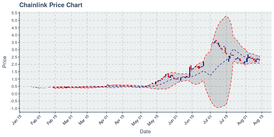 May 2, 2020: Chainlink (link): Up 0.72%; 2nd Straight Up Day