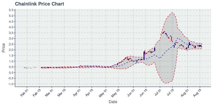 May 2, 2020: Chainlink (link): Up 0.72%; 2nd Straight Up Day