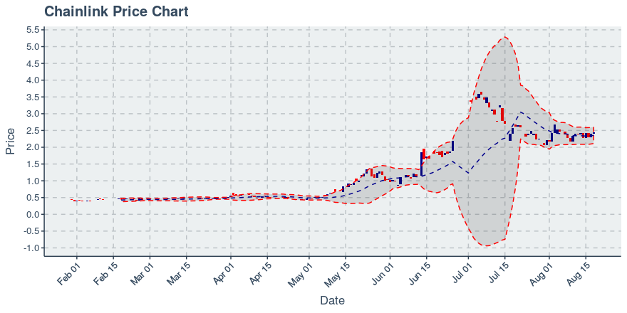 May 2, 2020: Chainlink (link): Up 0.72%; 2nd Straight Up Day