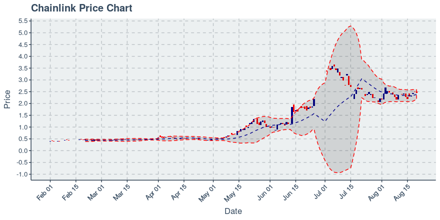 May 2, 2020: Chainlink (link): Up 0.72%; 2nd Straight Up Day