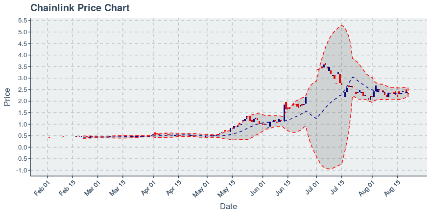 May 2, 2020: Chainlink (link): Up 0.72%; 2nd Straight Up Day