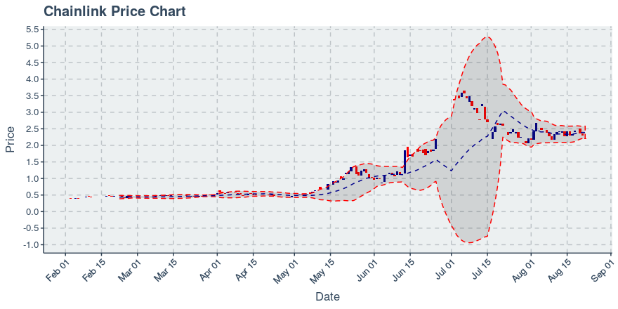 May 2, 2020: Chainlink (link): Up 0.72%; 2nd Straight Up Day