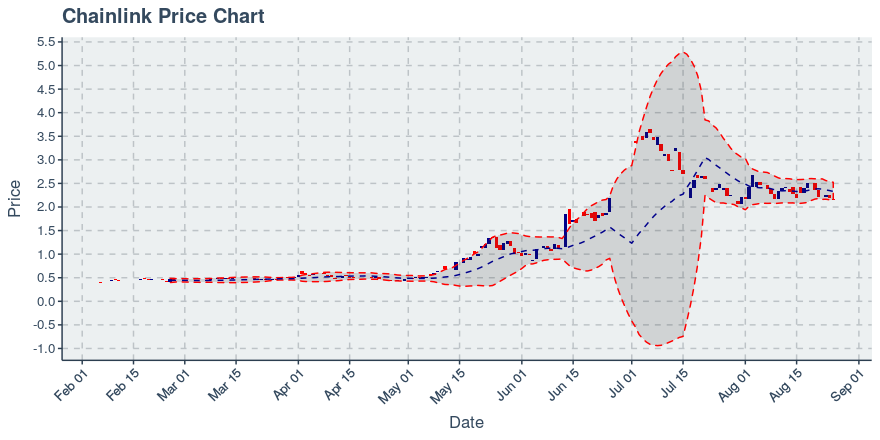 May 2, 2020: Chainlink (link): Up 0.72%; 2nd Straight Up Day