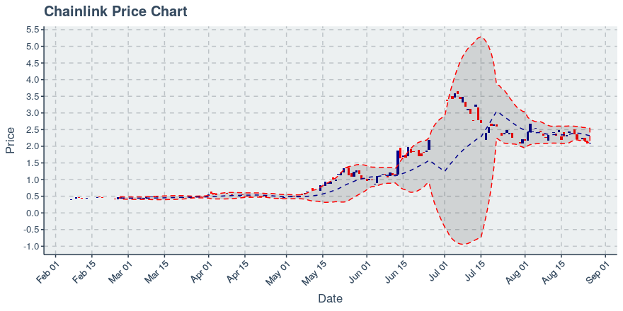 May 2, 2020: Chainlink (link): Up 0.72%; 2nd Straight Up Day