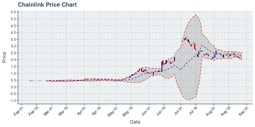 May 2, 2020: Chainlink (link): Up 0.72%; 2nd Straight Up Day