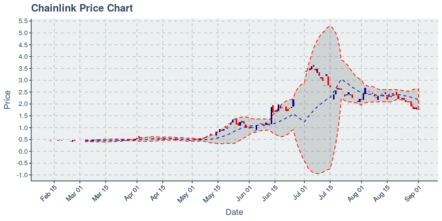 May 2, 2020: Chainlink (link): Up 0.72%; 2nd Straight Up Day