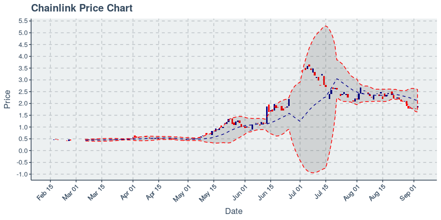 May 2, 2020: Chainlink (link): Up 0.72%; 2nd Straight Up Day