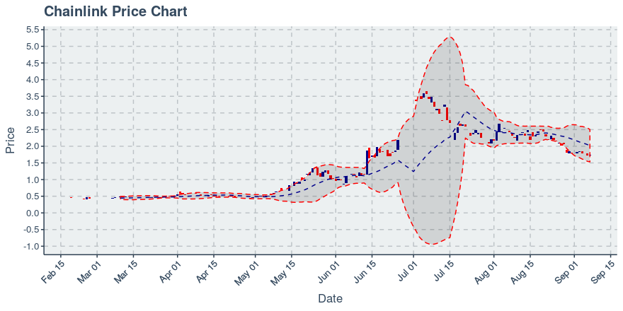 May 2, 2020: Chainlink (link): Up 0.72%; 2nd Straight Up Day